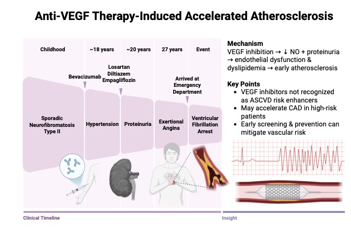 Stefano Byer (@stefanobyer) on Twitter photo #CardioOnc case from our CVICU <a href="/uiowa/">University of Iowa</a> in <a href="/JACCJournals/">JACC Journals</a>
Young patient on chronic anti-VEGF therapy → proteinuria-driven dyslipidemia, endothelial dysfunction → multivessel CAD → STEMI arrest at 27
This case emphasizes crticial need for CV risk screening in this patient #CardioOnc case from our CVICU <a href="/uiowa/">University of Iowa</a> in <a href="/JACCJournals/">JACC Journals</a>
Young patient on chronic anti-VEGF therapy → proteinuria-driven dyslipidemia, endothelial dysfunction → multivessel CAD → STEMI arrest at 27
This case emphasizes crticial need for CV risk screening in this patient