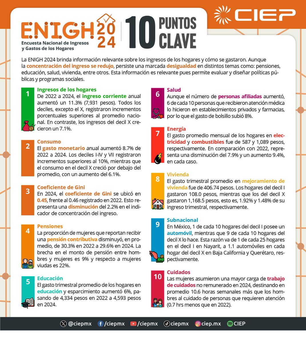 🔍📊 Aunque la #ENIGH2024 revela que la desigualdad de ingresos se redujo, persisten retos en algunos rubros como pensiones, salud, educación y vivienda.

💸 ¿Cómo han cambiado los ingresos y gastos de los hogares en México? 🇲🇽

🏘️ Aquí 10 Puntos clave que debes conocer 👇.