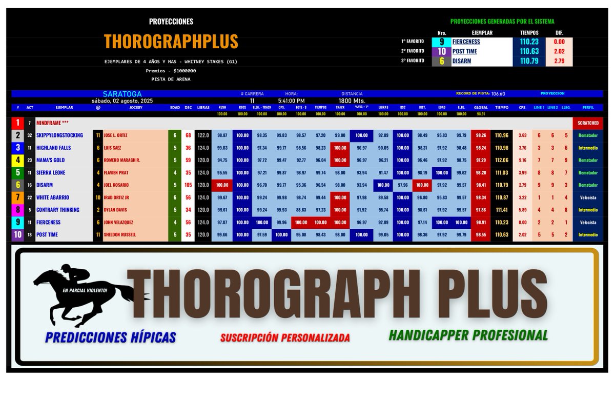 #HIPISMO &amp; #PARLEY 
#Saratoga 
ES OFICIAL!!! 
Retirado MINDFRAME del #WhitneyStakes 

Actualizamos las proyecciones.