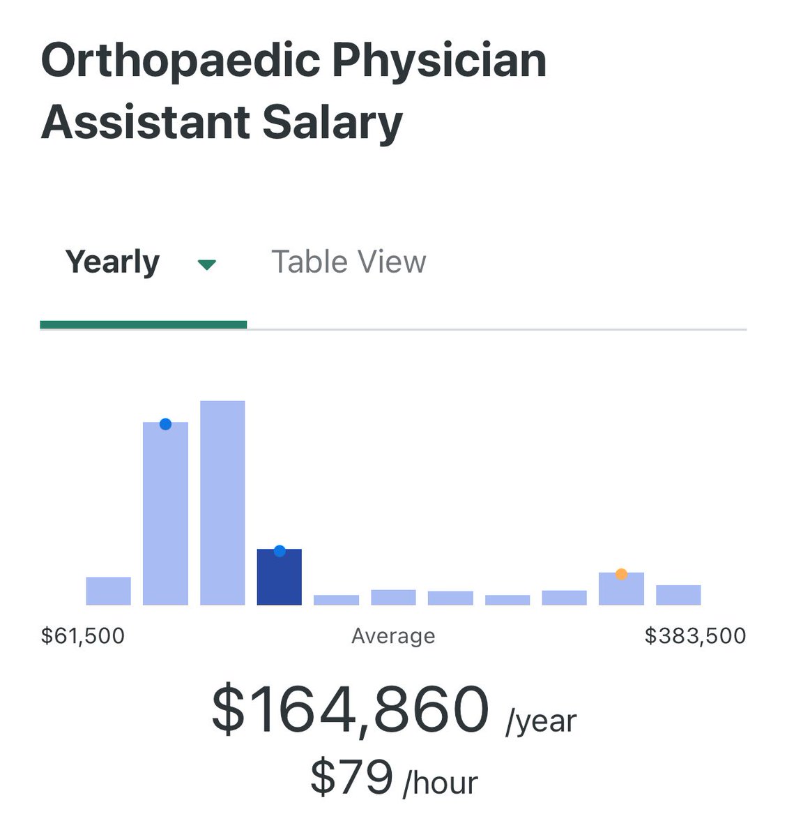 Wow 🇺🇸 … more than an orthopaedic consultant in the UK