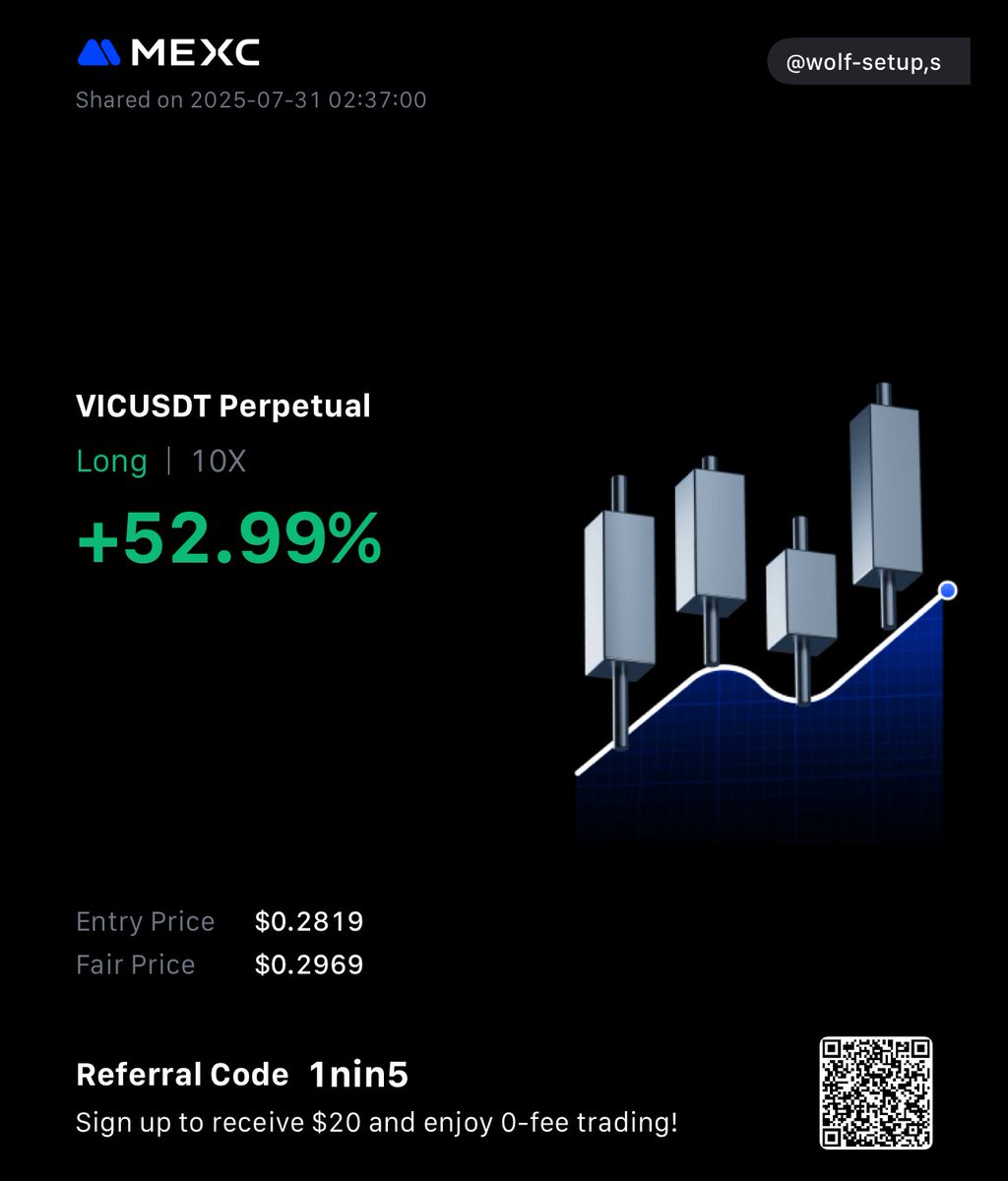 $VIC Update

📍 TP1 Hit at Market Price: 0.2998✅
🔹 5.70% Profit (Spot / No Leverage)
🔹 114% Gain with 20x Leverage

Another clean win — precision levels doing the job again. Let’s keep the streak alive. 🔥