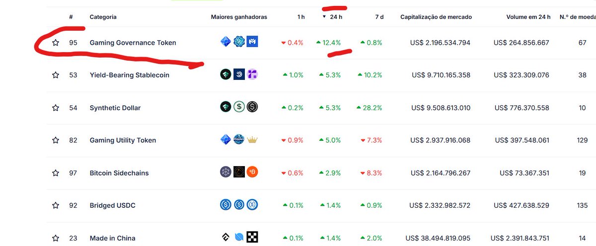 Gaming is leading the way in the last 24H

Better be ready, because Web3 gaming will come back hard!