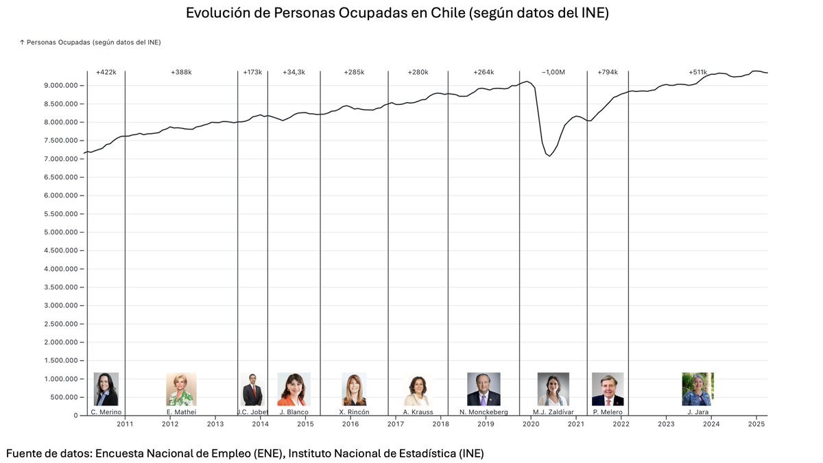 Los "datos duros" pueden contar distintas historias dependiendo de como se presenten

Esta es la evolución del # de personas ocupadas en Chile

Durante el gobierno de "Piñera I" efectivamente se incrementó en casi 1 millón las personas ocupadas

Veamos por ministro/a ...

1/