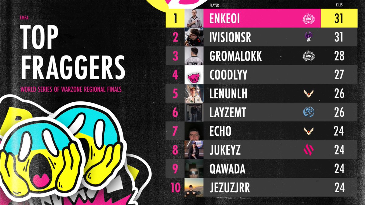 Pullze Check (@pullzecheck) on Twitter photo Top Fraggers for the World Series of Warzone EMEA Regional Finals
🥇 <a href="/Enkeo_/">M8 Ǝnkeo</a> / <a href="/iVisionSR/">ROC iVisionSR</a> - 31 kills
🥈 <a href="/Gromalokk/">M8 Gromalok</a> - 28 kills
🥉 <a href="/Coodlyy/">Coodlyy</a> - 27 kills Top Fraggers for the World Series of Warzone EMEA Regional Finals
🥇 <a href="/Enkeo_/">M8 Ǝnkeo</a> / <a href="/iVisionSR/">ROC iVisionSR</a> - 31 kills
🥈 <a href="/Gromalokk/">M8 Gromalok</a> - 28 kills
🥉 <a href="/Coodlyy/">Coodlyy</a> - 27 kills