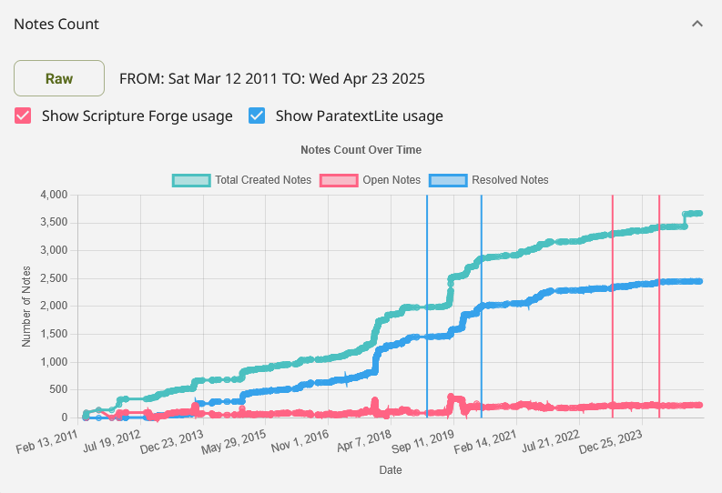 hindlemail's tweet photo. Just used #Cursor to add a feature to our metrics site. Changes to 7 files. (new react component for graph plus refactoring to reuse annotations from other graphs.) I guess by hand this would have taken about 4 hours. Took 35mins in total. https://t.co/lk73RJhILe