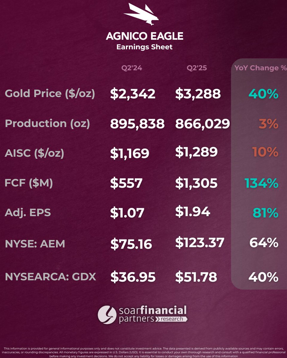 Soar Financial (@soarfinancial) on Twitter photo Agnico Eagle Q2 2025 Earnings Sheet
$AEM $AEM.TO <a href="/agnicoeagle/">Agnico Eagle Mines</a>
🟣Adj. EPS: $1.94 est. $1.75
🟣Gold Production 866,029 Oz est. 839,779 Oz Agnico Eagle Q2 2025 Earnings Sheet
$AEM $AEM.TO <a href="/agnicoeagle/">Agnico Eagle Mines</a>
🟣Adj. EPS: $1.94 est. $1.75
🟣Gold Production 866,029 Oz est. 839,779 Oz