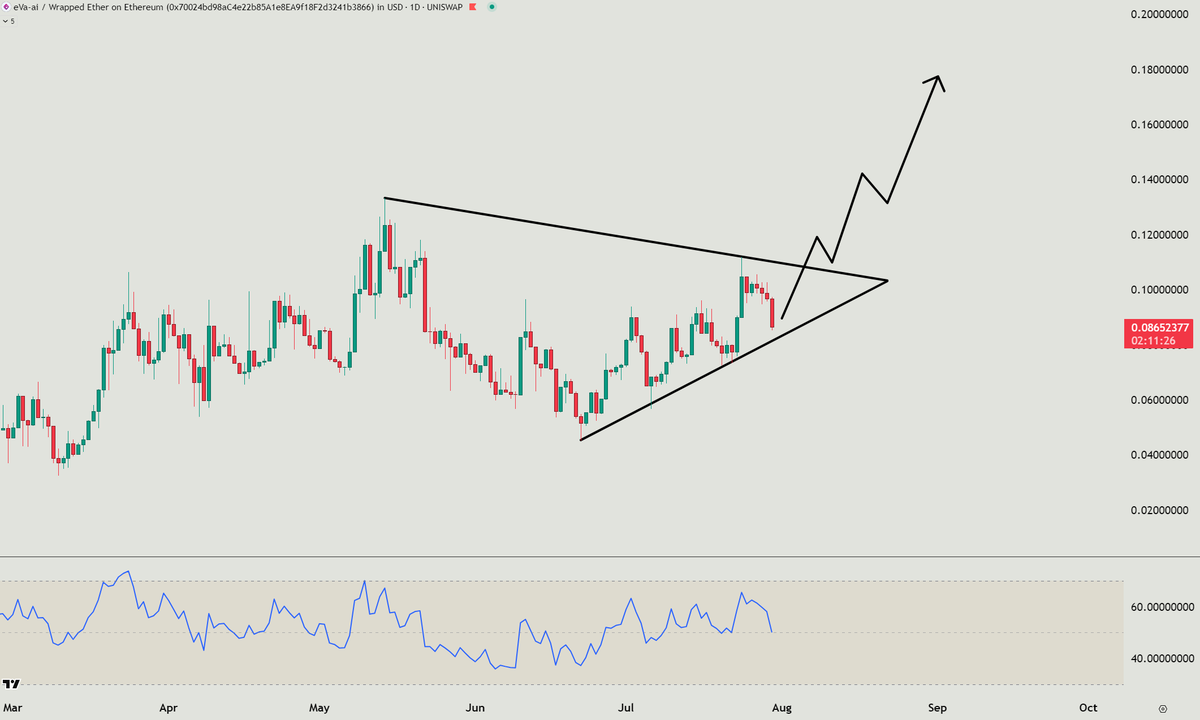 $EVA

Daily chart looking outstanding here. Instinct is just 7 days old and already 500K volume, 900 users and 48,000 #EVA burned.

#altseason #bullrun #instinct #crypto