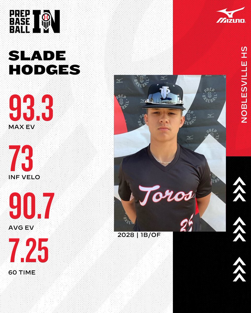 Prep Baseball Indiana (@prepbaseballin) on Twitter photo 𝓟𝓵𝓪𝔂𝓮𝓻 𝓢𝓹𝓸𝓽𝓵𝓲𝓰𝓱𝓽
‘28 1B/OF Slade Hodges (<a href="/Slade_Hodges035/">Slade Hodges</a>) was a standout at the #BullsScout25
60 Time - 7.25
Max EV - 93.3
INF Velo - 73
👤PROFILE: loom.ly/4bWKT3Y
<a href="/inbullsbase/">Indiana Bulls Baseball</a> <a href="/MillerBaseball/">Noblesville Baseball</a> 𝓟𝓵𝓪𝔂𝓮𝓻 𝓢𝓹𝓸𝓽𝓵𝓲𝓰𝓱𝓽
‘28 1B/OF Slade Hodges (<a href="/Slade_Hodges035/">Slade Hodges</a>) was a standout at the #BullsScout25
60 Time - 7.25
Max EV - 93.3
INF Velo - 73
👤PROFILE: loom.ly/4bWKT3Y
<a href="/inbullsbase/">Indiana Bulls Baseball</a> <a href="/MillerBaseball/">Noblesville Baseball</a>