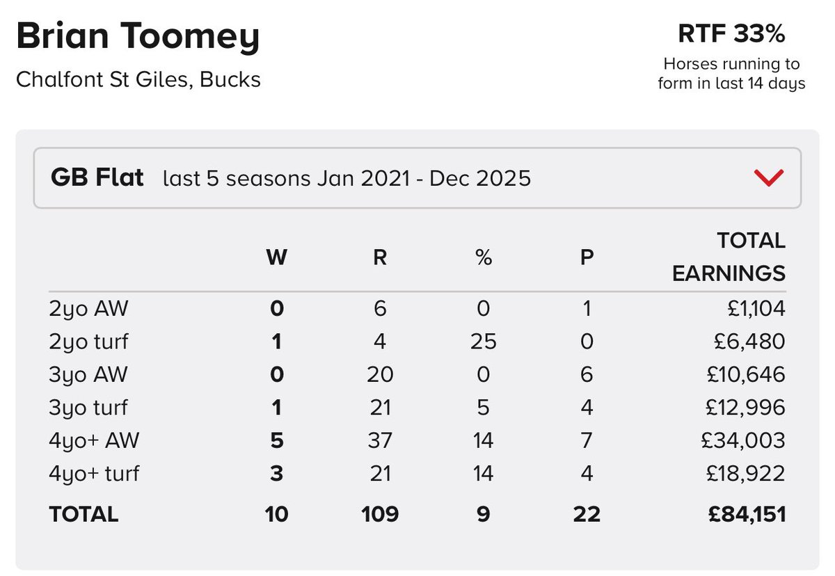 Brian Toomey (@btoomeyracing) on Twitter photo Delighted to train my 10th winner tonight <a href="/Sandownpark/">Sandown Park</a> very pleased with my statistics so far from a small string of horses toomeyracing.co.uk Delighted to train my 10th winner tonight <a href="/Sandownpark/">Sandown Park</a> very pleased with my statistics so far from a small string of horses toomeyracing.co.uk