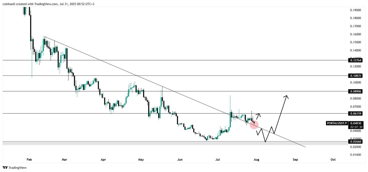 $PORTAL Günlük trend üzerinde duruyor!

Bu seviyeden bir dönüş olmaz ise kötü olabilir.