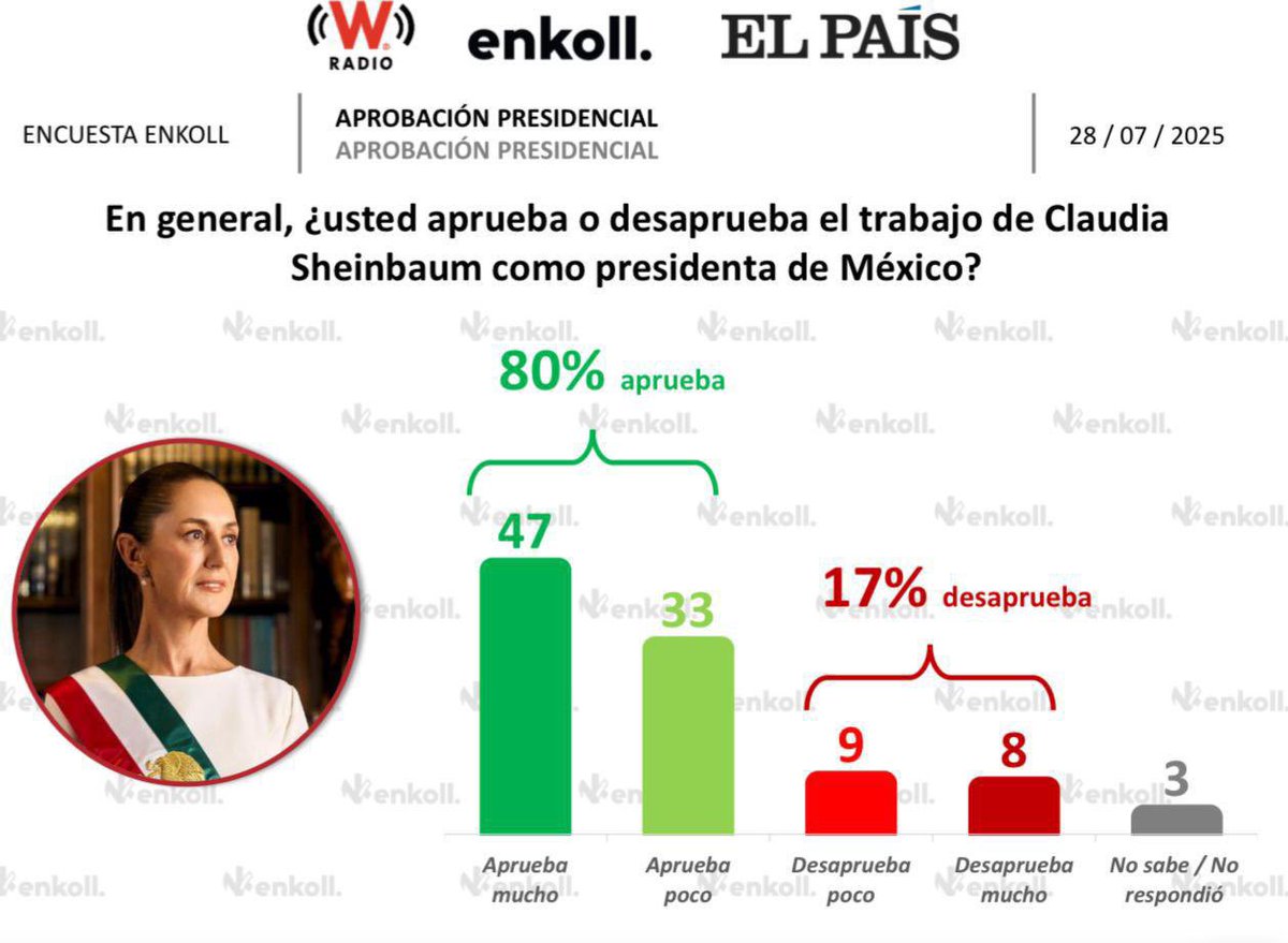La Presidenta <a href="/Claudiashein/">Claudia Sheinbaum Pardo</a> continúa con una aprobación altísima de 80%, según la encuesta más reciente de Enkoll publicada por El País este miércoles. ¡No cabe duda que el pueblo de México estamos con nuestra presidenta! #ElPuebloConClaudia