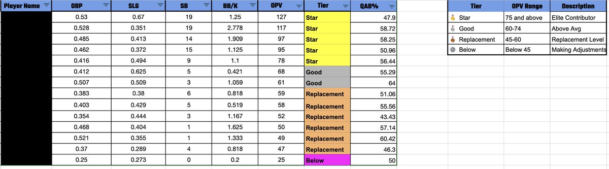 ConnerMorro's tweet photo. Offensively, we set out team goals at the start of the year. 

As coaches we never referenced traditional stats. Instead we created our own “OPV” stat, to try and focus on stats that echoed our approach:

Hit the ball hard, own the zone, get on base and apply pressure
👍 https://t.co/uVGOU2BqHj