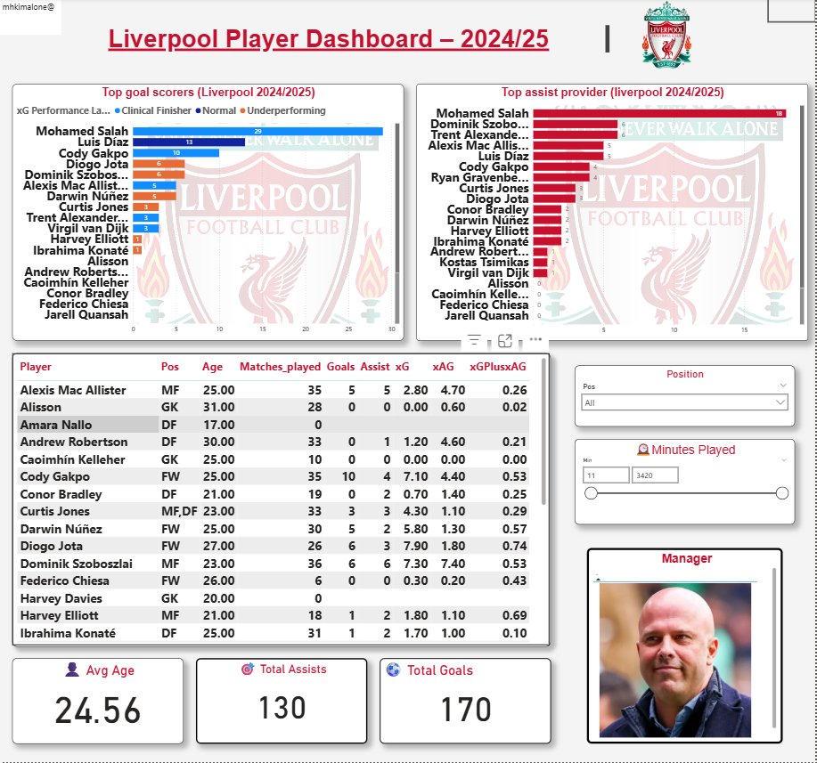 RaphaelMhki's tweet image. 🚨 Built a multi-page Power BI dashboard tracking Liverpool FC’s 2024/25 player performance.
Includes stats on:
- Passing
- Shooting
- Defensive work
- Player profiles
See what it does 👇
#PowerBI #FootballAnalytics