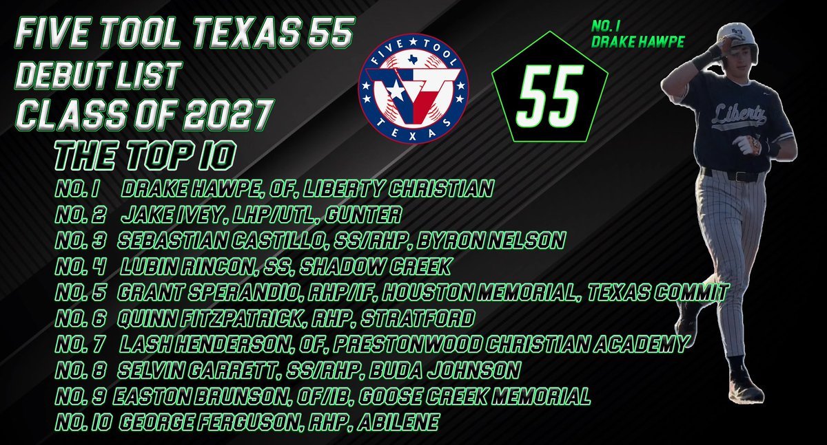 Dustin McComas (@dustinlmccomas) on Twitter photo 🚨 2027 <a href="/FiveToolTexas/">✭Five Tool Texas✭</a> 5️⃣5️⃣ 🚨
👀 Our first list is LIVE ahead of the 8/1 contact period for D1s…
⭐️ Drake Hawpe (<a href="/DHawpe11/">Drake Hawpe</a>) tops our debut list.
🔥 Jake Ivey (<a href="/ivey_jake22/">JakeIvey</a>) is the top pitcher.
Full list and reports on ALL 5️⃣5️⃣ players 👇.
👉 READ: fivetool.org/news/debut-of-… 🚨 2027 <a href="/FiveToolTexas/">✭Five Tool Texas✭</a> 5️⃣5️⃣ 🚨
👀 Our first list is LIVE ahead of the 8/1 contact period for D1s…
⭐️ Drake Hawpe (<a href="/DHawpe11/">Drake Hawpe</a>) tops our debut list.
🔥 Jake Ivey (<a href="/ivey_jake22/">JakeIvey</a>) is the top pitcher.
Full list and reports on ALL 5️⃣5️⃣ players 👇.
👉 READ: fivetool.org/news/debut-of-…