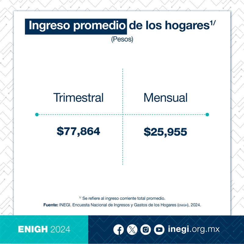 Hoy presentamos la Encuesta Nacional de Ingresos y Gastos de los Hogares #ENIGH 2024, la segunda encuesta con la muestra más grande que levanta INEGI.

En 2024, los hogares reportaron un ingreso corriente promedio trimestral de $77,864, es decir, $25,955 mensuales.

(1/5)