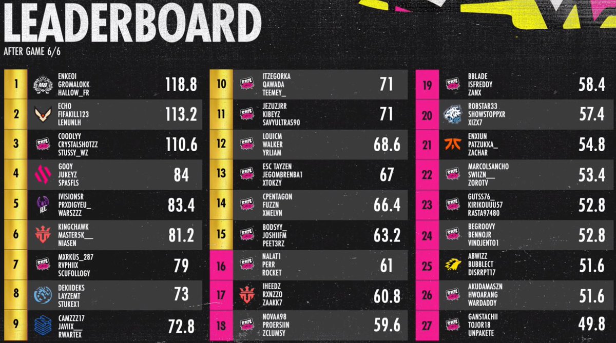 13 in the $1,000,000 WSOW EU Regional Finals w/ <a href="/bryssou_/">BRYSSOU</a>  &amp; <a href="/DevauxYanis/">icy_wz/kitty</a> 

MERCI À MES MATES QUI ON ÉTÉ LÉGENDAIRE 🏆

NOUS REPRÉSENTERONS LA 🇫🇷 aux 🇺🇸

ET SURTOUT UNE BIG FORCE À MES FRÈRES EN LCQ, ON CROIT EN VOUS ❤️

ON VA EN LAAAAAANNNNNNNNNNN