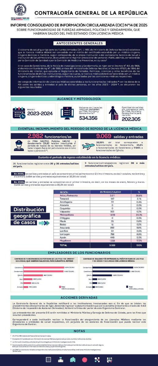 2.982 funcionarios, de las Fuerzas Armadas, Carabineros, PDI y Gendarmería, viajaron fuera de Chile pese a tener licencia médica. 👇 piensaprensatv.cl/2025/07/30/2-9…