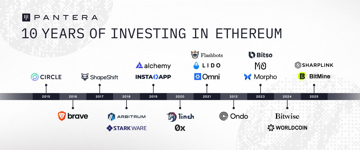 Today Ethereum turns ten.

Ten years of uptime and continuous transactions. A decade of innovation and reshaping the future of global markets. 

At Pantera, we've proudly supported visionary teams and developers building the applications and infrastructure that advance Ethereum's