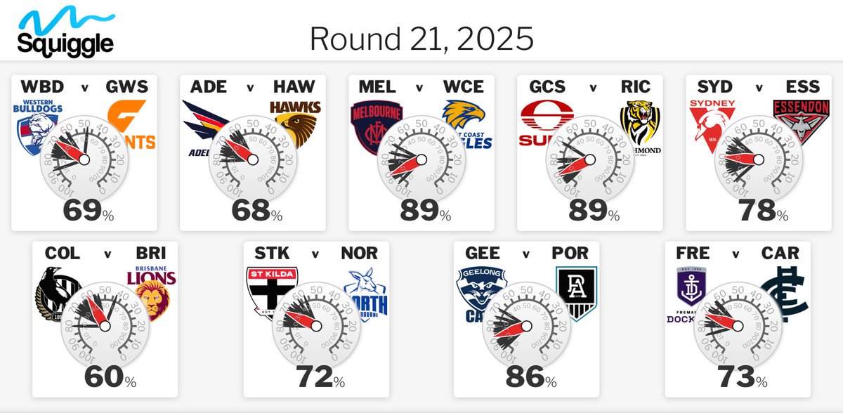 Round 21 by the models. squiggle.com.au