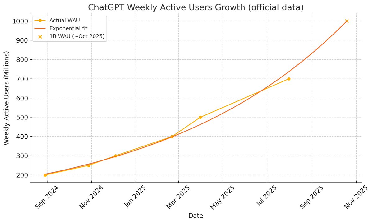morqon's tweet image. if the exponential fits, chatgpt should pass 1 billion weekly users sometime in october