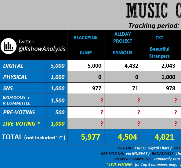 TXT_13EOMGYU's tweet image. Special MC Beomgyu for Music Core this saturday and we have a BIG chance to win a trophy for Beautiful Strangers
Moa, please join live voting (via text message for KMOA and Mubeat for IMOA) if TXT is nominated on TOP 3 later, keep streaming the song🔥