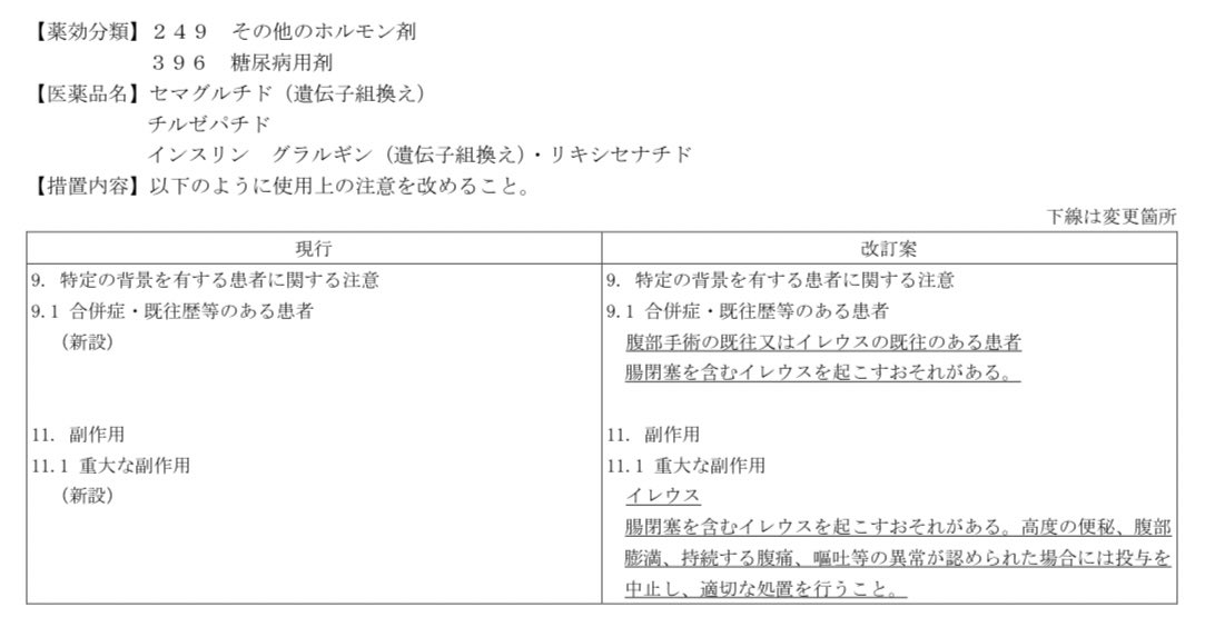 GLP-1受容体作動薬成分を有する3つの薬剤の添付文書改訂指示

セマグルチド（リベルサス®︎、オゼンピック®︎、ウゴービ®︎）
チルゼパチド（マンジャロ®︎、ゼップバウンド®︎）
インスリン グラルギン・リキシセナチド（ソリクア®︎）

重大な副作用にイレウス追加
腹部手術既往やイレウス既往に注意