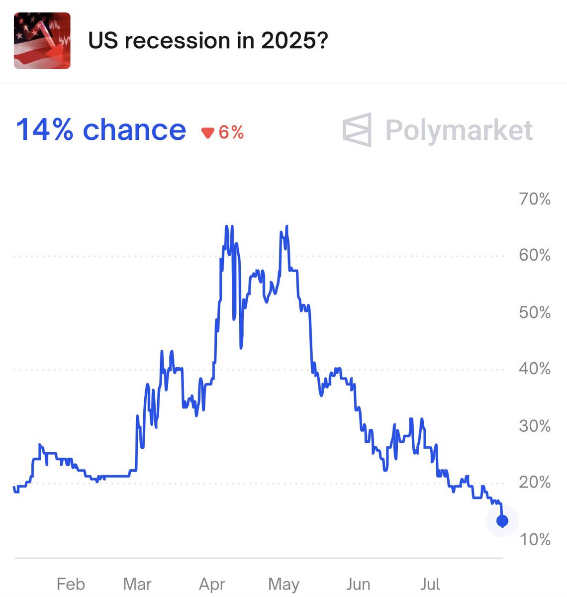 ⚫️BLOOMBERG: Probabilità del 14% di recessione negli Stati Uniti nel 2025 secondo il mercato