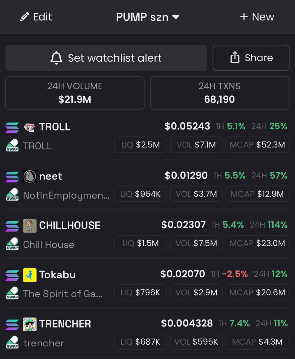 Pumpfun finally found its little pocket of volume? Community coins that have been grinding with bag workers for months.