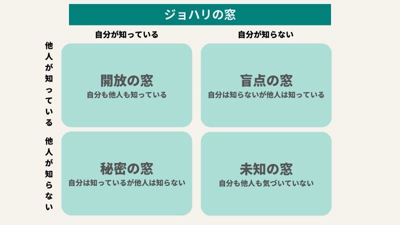 「自分を知る4つの窓」って知ってる？

①自分も他人も知ってる自分
②自分は気付いてないけど他人は知ってる自分
③自分は知ってるけど他人に見せてない自分
④誰にも知られていない自分

私は②が気になる…🤔
あなたはどの窓が気になりますか？

#ジョハリの窓