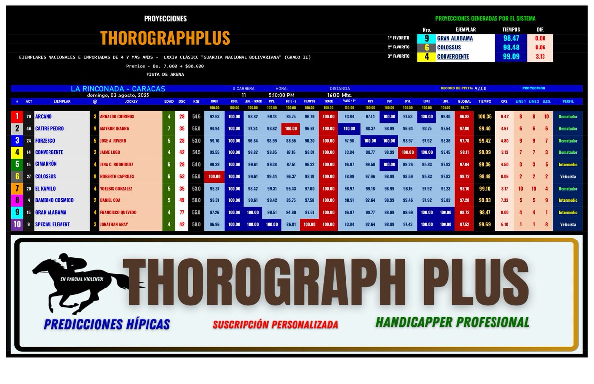 #HIPISMO &amp; #PARLEY
#LaRinconada
La undécima carrera es el Clásico GUARDIA NACIONAL BOLIVARIANA (G2) en una milla.

Acá las proyecciones, GRAN ALABAMA defiende nuestra Linea de esta semana en LA RINCONADA.