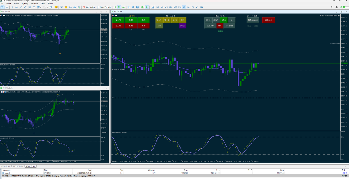 #btc #daytrading 

Niewiele brakowało, ale na szczęście zmieściłem się w założonych widełkach SL.
Jak wielokrotnie podkreślałem — setup trwa od  dynamiki do dynamiki, bądź do stop lossa. Nic pomiędzy. Kluczowa pozostaje analiza w ujęciu multinterwałowym o której nie należy