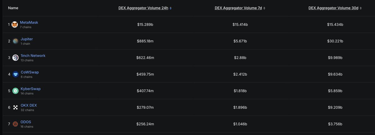 MetaMask smashing volumes today after Linea's TGE news. Exclusivity is a powerful tool.