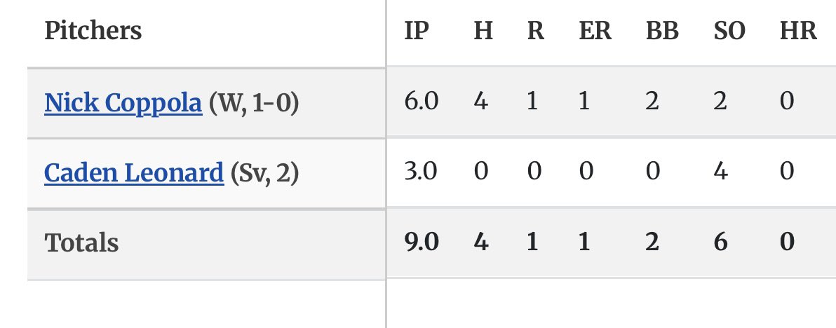 Jfdegroot0328's tweet photo. 26 IP 26 Ks 2 ER (0.69 ERA) .. @SyrSaltCats Our pitching staff showed up and showed out during the @NYCBLbaseball Championship Series. Beyond proud of this group. https://t.co/n4tvmZUsMr