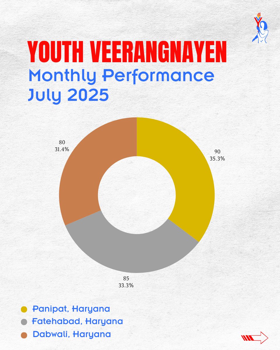 Yveerangnayen's tweet photo. Out of our 18 offline and 12 online Youth Veerangnayen centres,
Panipat, Fatehabad, &amp; Dabwali emerged as top performers this July!
 #VocationalCourses #YouthVeerangnayen #WomenEmpowerment #FreeDevelopmentCertifiedDigitalCourse  #ISOCertified #WeCareForYou #EmpoweringU https://t.co/tmwfs5lYhh