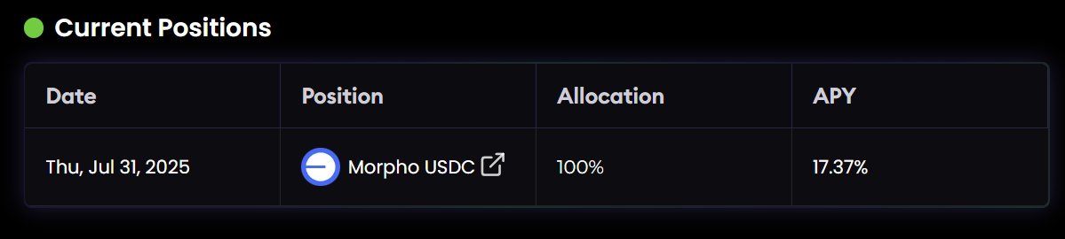 GNoya everyone. You can earn 17.37% APY on <a href="/NetworkNoya/">NOYA.ai</a> Morpho USDC Vault with low risk.
Deposit, Bond, Refer and Yap. Let Noya AI do the rest