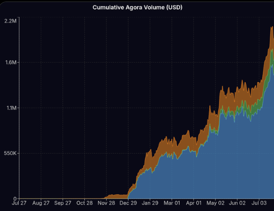 $XEC
#eCash 
Vale la pena seguir a $XEC DeFi como un DEX de vanguardia. 

Los wwaps de Agora son instantáneos. Sin deslizamientos, sin aprobaciones, con comisiones prácticamente nulas. Volumen y TVL en crecimiento.  

El primer DEX de tokens utxo de su tipo, solo en $XEC.