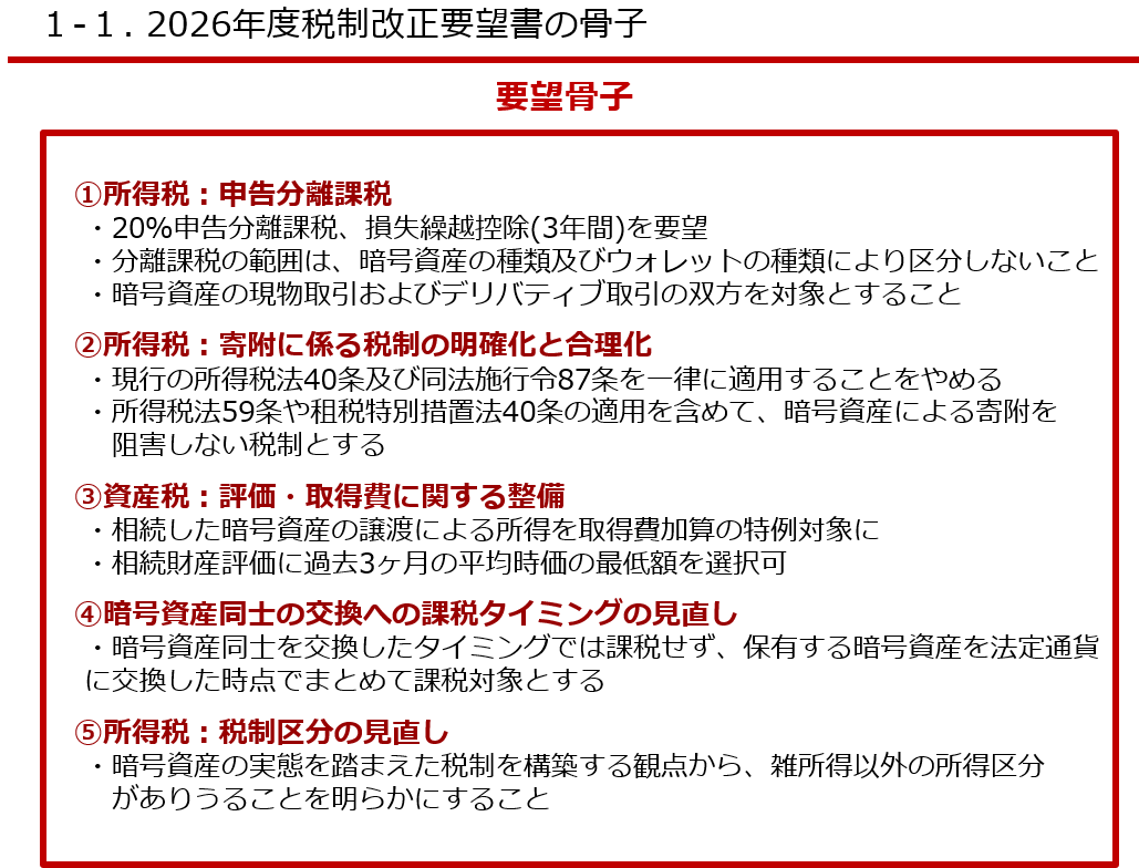coinspace_'s tweet image. 🇯🇵JCBAとJVCEAが暗号資産の「税制改正要望書」を金融庁に提出し、20%分離課税などを求めました。

私も全力で応援します！
拡散よろしくお願いします🔥