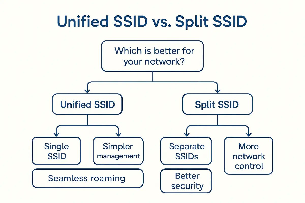 foxdootech's tweet image. Ever wonder if you should merge your 2.4 GHz &amp;amp; 5 GHz SSIDs or keep them separate? 🤔 I spent days testing speed, reliability &amp;amp; roaming—no more guesswork!
👇 My ultimate dual-band SSID guide:
🔗 foxdootech.com/dual-band-wifi…
#WiFi #TechTips #FoxDooTech
