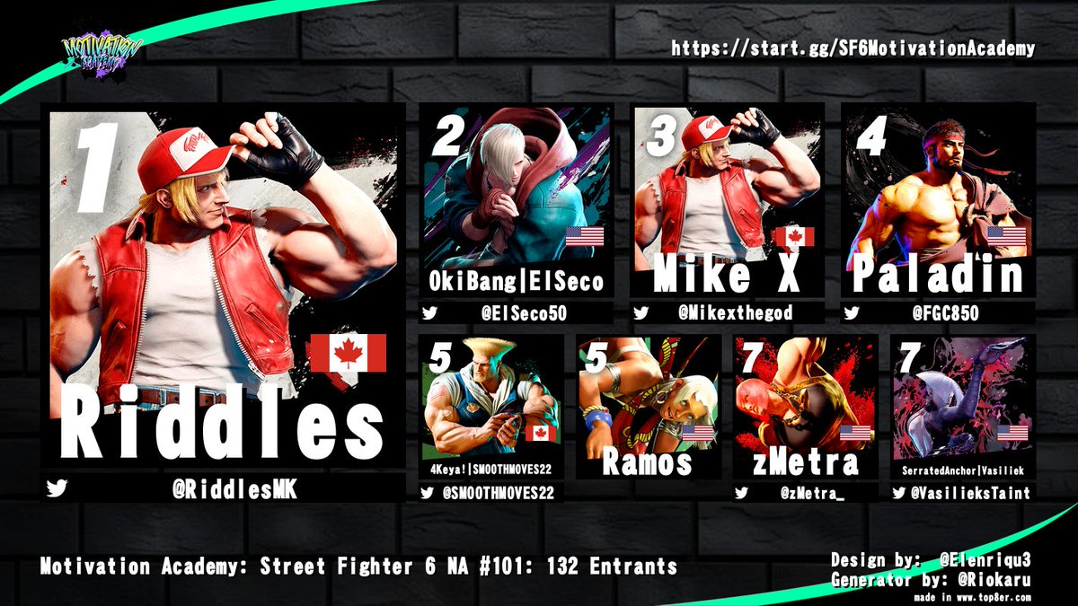 Congrats to <a href="/RiddlesMK/">Riddles</a> for winning Motivation Academy: SF6 NA #101 - Wednesday Edition! 

<a href="/ElSeco50/">Angel</a> | <a href="/Mikexthegod/">Mikex</a> | <a href="/FGC850/">Paladin</a> | <a href="/SMOOTHM0VES22/">Smoothmoves22</a> | <a href="/zMetra_/">EDLN | zMetra</a> | <a href="/VasilieksTaint/">Vasiliek</a>