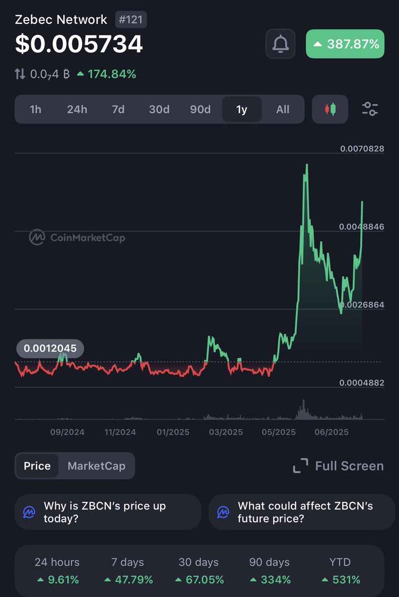 📈 Zebec Network $ZBCN is starting to stir up. don’t mistake a slight move for weakness. Pressure’s building. Accumulation phase doesn’t last forever. #ZBCN #QuietBeforeTheSurge #CryptoAlpha