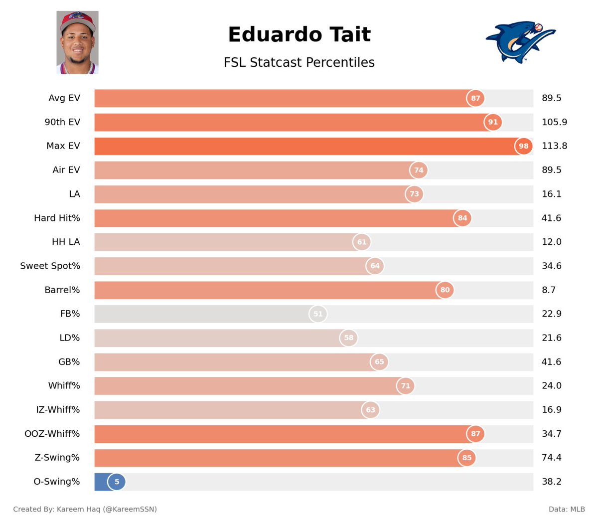 KareemSSN's tweet photo. The Twins are receiving one of the premier catching prospects in the game in return for Jhoan Duran.

Here are Eduardo Tait's Statcast percentiles in the FSL this year, in his age 18 season. https://t.co/Keq16yho8M