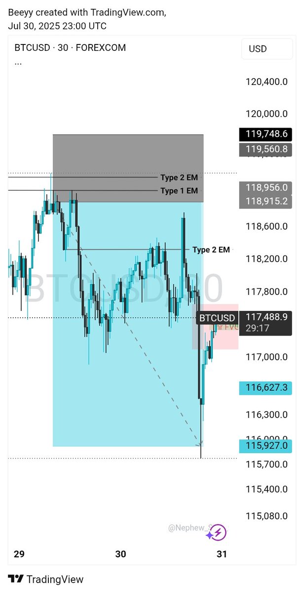 MoneyBeeyy's tweet photo. BTCUSD 3.5RR✅ bagged 
Type 1 Entry
SCRAAAA 📉📉🍁📊🔷🔶💟
Honestly, it's not good to change your bias because of what people say. I had to close one of my entry cos of this which I still regret now.
Happy for the improvement so far. https://t.co/kzyqF9kcHy