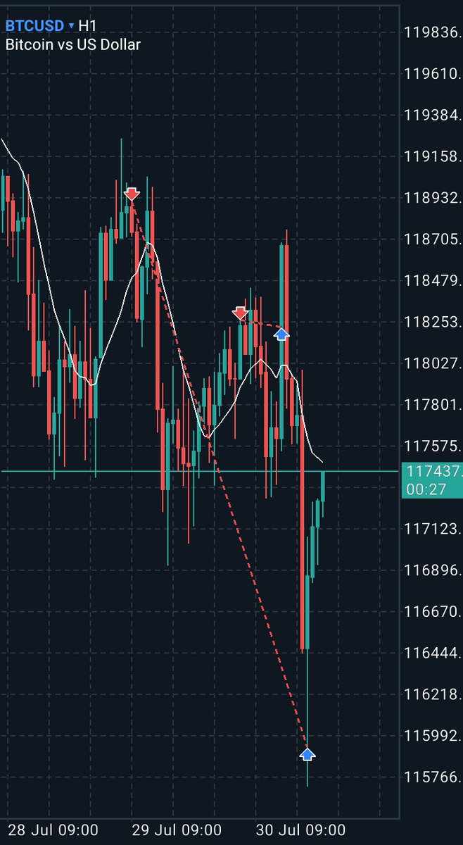 MoneyBeeyy's tweet photo. BTCUSD 3.5RR✅ bagged 
Type 1 Entry
SCRAAAA 📉📉🍁📊🔷🔶💟
Honestly, it's not good to change your bias because of what people say. I had to close one of my entry cos of this which I still regret now.
Happy for the improvement so far. https://t.co/kzyqF9kcHy