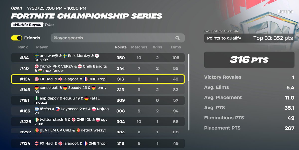 Top 134 after beeing on vacation for a month 
decent
<a href="/TropiFN/">Tropi</a> + lagaloof