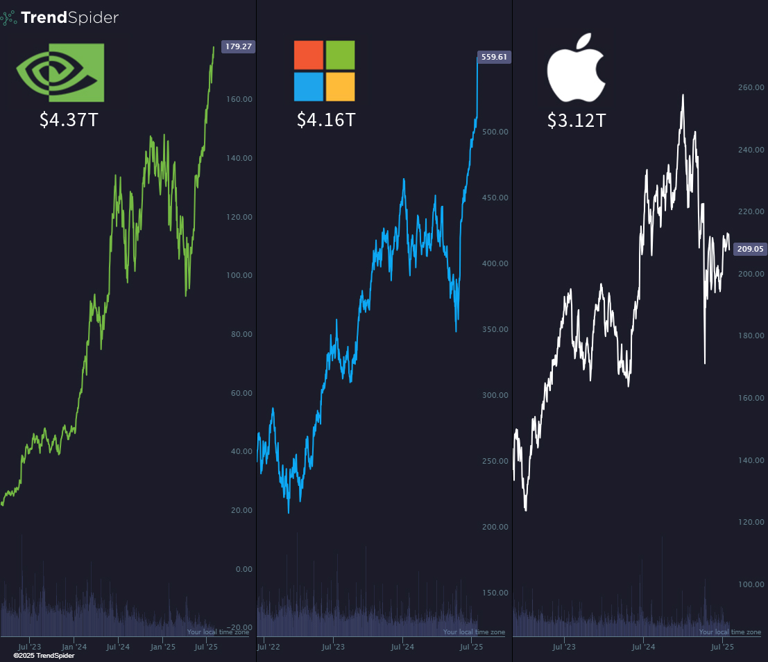 Welcome to the $4 trillion club, $MSFT.

Now trading neck and neck with $NVDA.

Meanwhile, $AAPL lagging hard. 🏁