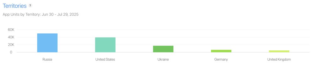distribution of bitchat so far