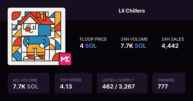Lil Chillers NFT 市场统计数据，显示底价为 4 SOL，24 小时交易量为 7.7K SOL，成交量为 4,442 笔