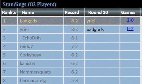 MTGLucca (@mtglucca) on Twitter photo Split modern challenge! The deck is consistent and has quite a bit of staying power. I played against most of the top decks, lost to Jeskai Dress Down and Belcher. <a href="/fireshoes/">Robert Taylor🔥</a> Split modern challenge! The deck is consistent and has quite a bit of staying power. I played against most of the top decks, lost to Jeskai Dress Down and Belcher. <a href="/fireshoes/">Robert Taylor🔥</a>