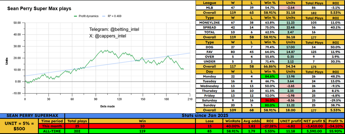 cappers_intel's tweet image. #seanperry

Guardians U8 -110 super max
