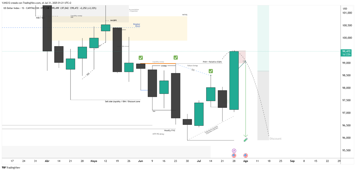 $DXY Finally &gt; Objectives taken
LRLR + EQHs + PMH as DOL &gt; Clean Liquidity Pool
AMD?🙄